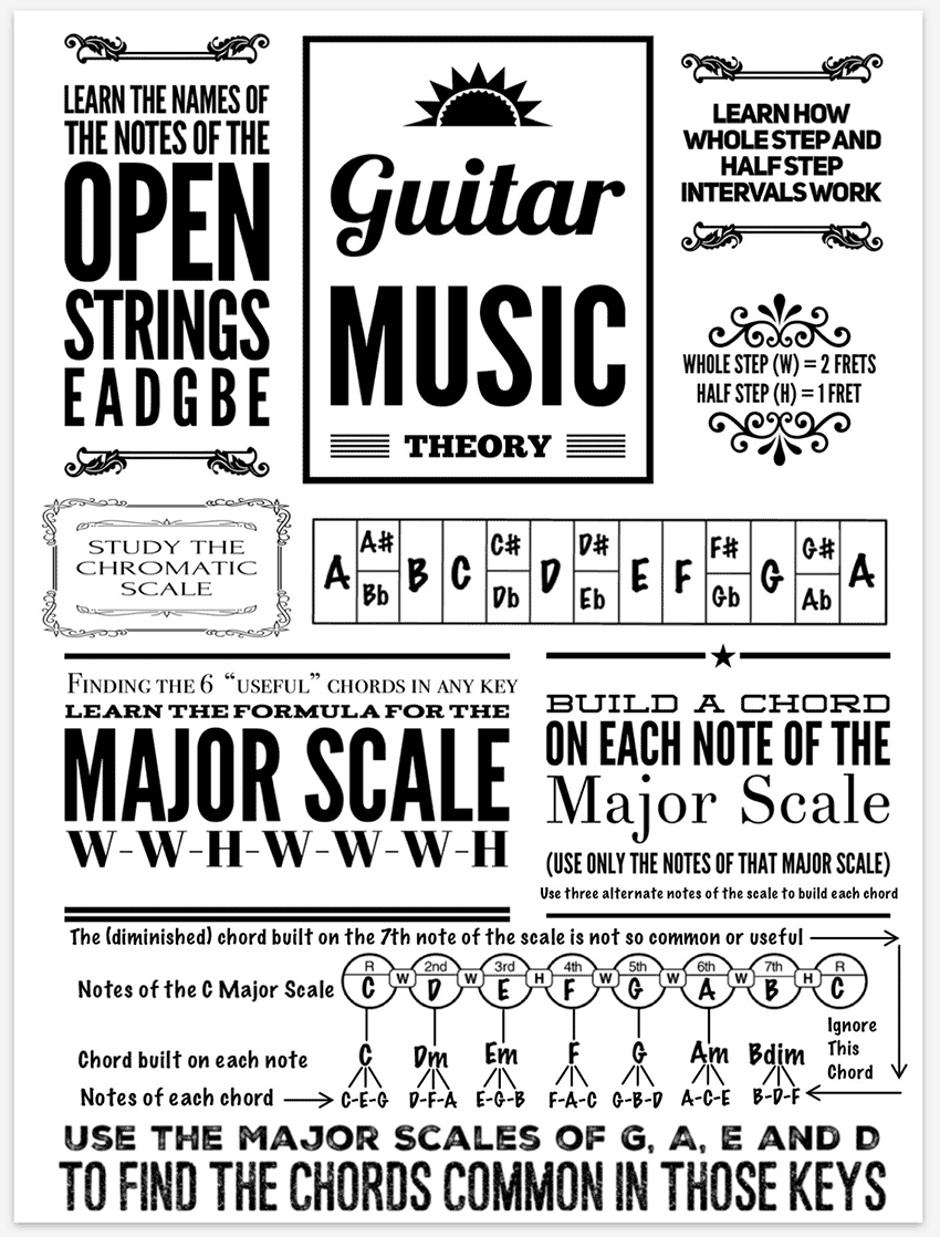 guitar music theory scheme of work