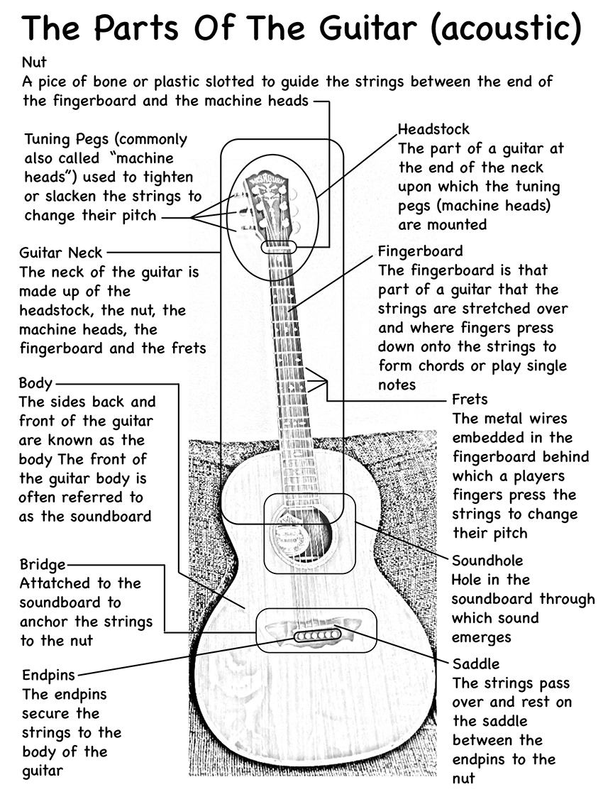 pdf containing details of the parts of a guitar
